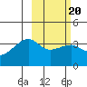 Lash Bay tide chart for Sunday, February 20, 2022
