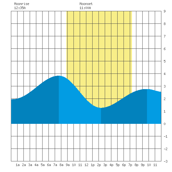 Lash Bay tide chart for Monday, February 21, 2022