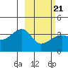 Lash Bay tide chart for Monday, February 21, 2022