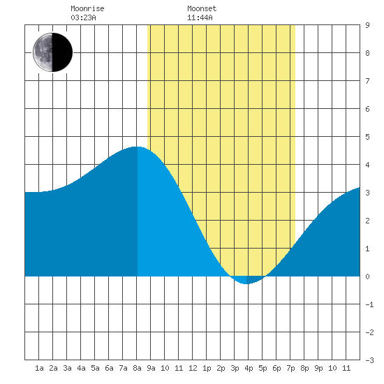 Lash Bay tide chart for Wednesday, February 23, 2022