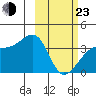 Lash Bay tide chart for Wednesday, February 23, 2022