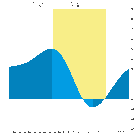 Lash Bay tide chart for Thursday, February 24, 2022