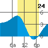 Lash Bay tide chart for Thursday, February 24, 2022