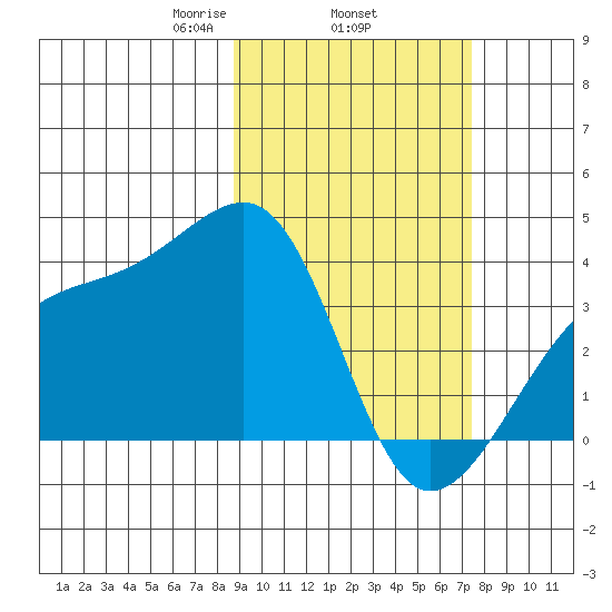 Lash Bay tide chart for Friday, February 25, 2022