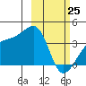Lash Bay tide chart for Friday, February 25, 2022