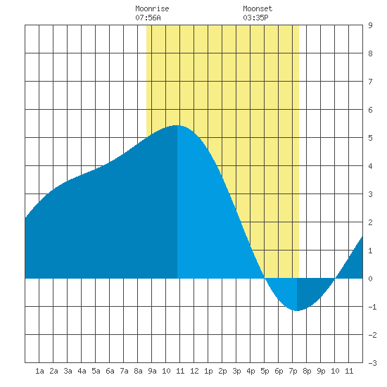 Lash Bay tide chart for Sunday, February 27, 2022