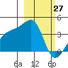 Lash Bay tide chart for Sunday, February 27, 2022