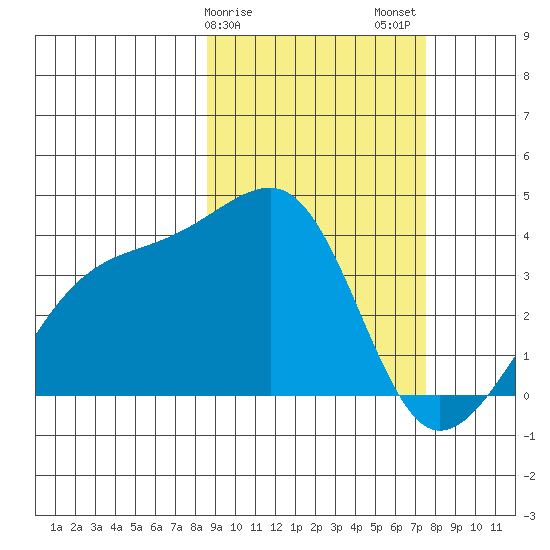 Lash Bay tide chart for Monday, February 28, 2022