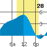 Lash Bay tide chart for Monday, February 28, 2022