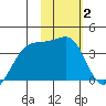 Lash Bay tide chart for Wednesday, February 2, 2022