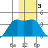 Lash Bay tide chart for Thursday, February 3, 2022