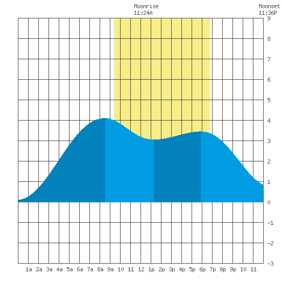 Lash Bay tide chart for Friday, February 4, 2022