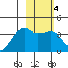 Lash Bay tide chart for Friday, February 4, 2022