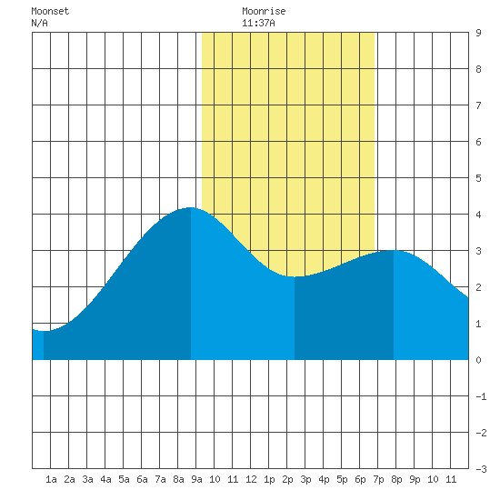 Lash Bay tide chart for Saturday, February 5, 2022