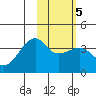 Lash Bay tide chart for Saturday, February 5, 2022