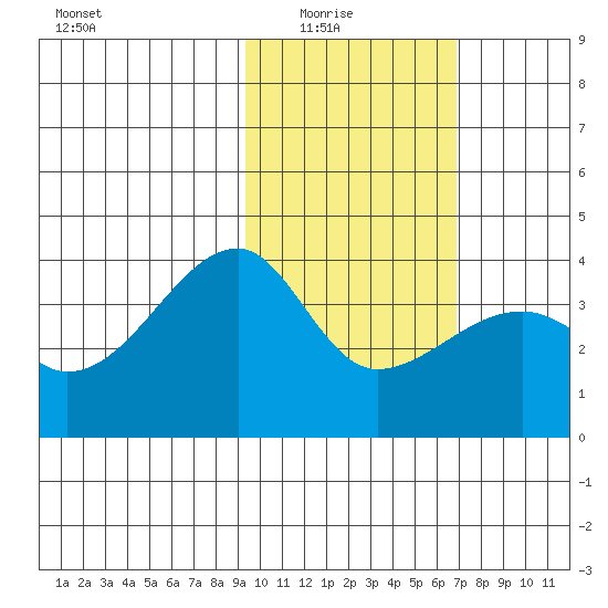 Lash Bay tide chart for Sunday, February 6, 2022