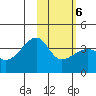 Lash Bay tide chart for Sunday, February 6, 2022