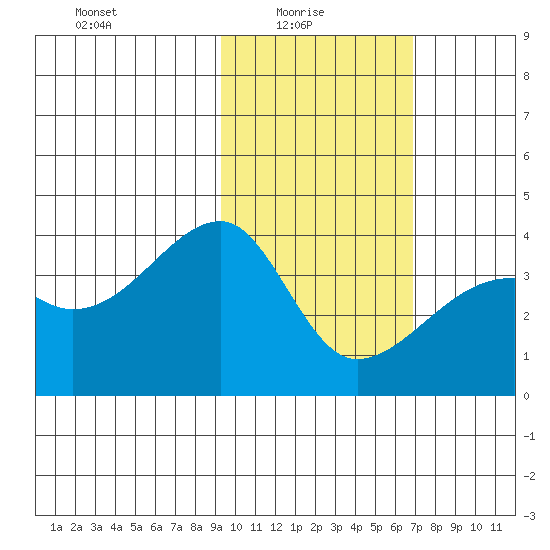 Lash Bay tide chart for Monday, February 7, 2022