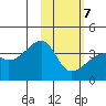 Lash Bay tide chart for Monday, February 7, 2022