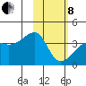 Lash Bay tide chart for Tuesday, February 8, 2022