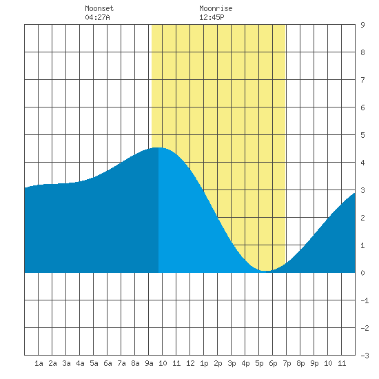 Lash Bay tide chart for Wednesday, February 9, 2022