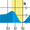Lash Bay tide chart for Wednesday, February 9, 2022