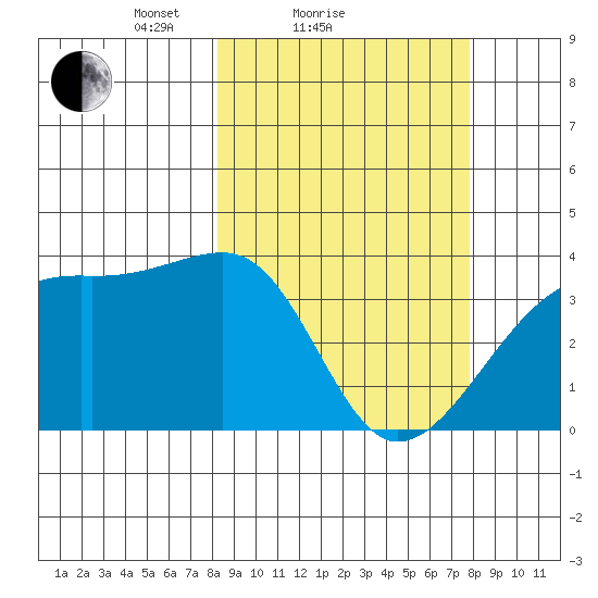 Lash Bay tide chart for Thursday, March 10, 2022