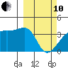 Lash Bay tide chart for Thursday, March 10, 2022
