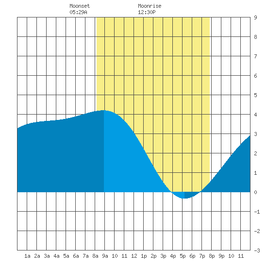 Lash Bay tide chart for Friday, March 11, 2022