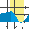 Lash Bay tide chart for Friday, March 11, 2022