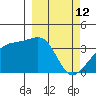 Lash Bay tide chart for Saturday, March 12, 2022