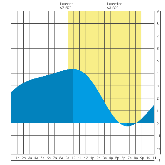 Lash Bay tide chart for Sunday, March 13, 2022