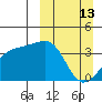 Lash Bay tide chart for Sunday, March 13, 2022
