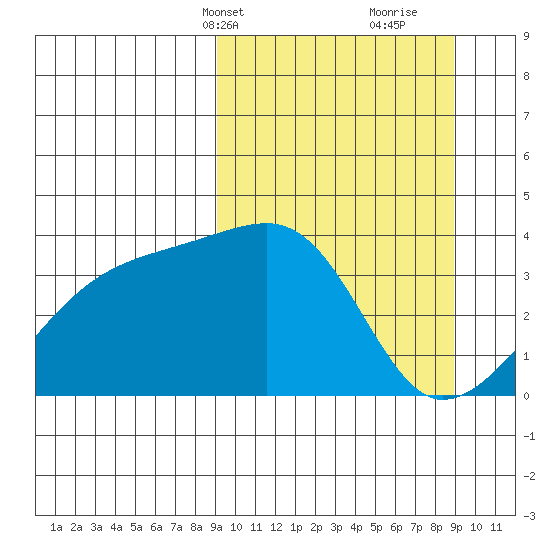 Lash Bay tide chart for Monday, March 14, 2022