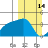 Lash Bay tide chart for Monday, March 14, 2022