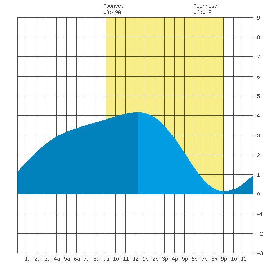 Lash Bay tide chart for Tuesday, March 15, 2022
