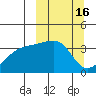 Lash Bay tide chart for Wednesday, March 16, 2022