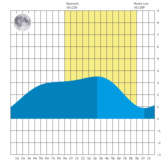 Lash Bay tide chart for Thursday, March 17, 2022