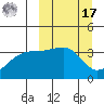 Lash Bay tide chart for Thursday, March 17, 2022