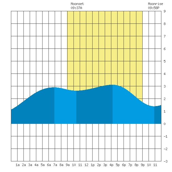 Lash Bay tide chart for Friday, March 18, 2022