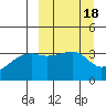 Lash Bay tide chart for Friday, March 18, 2022