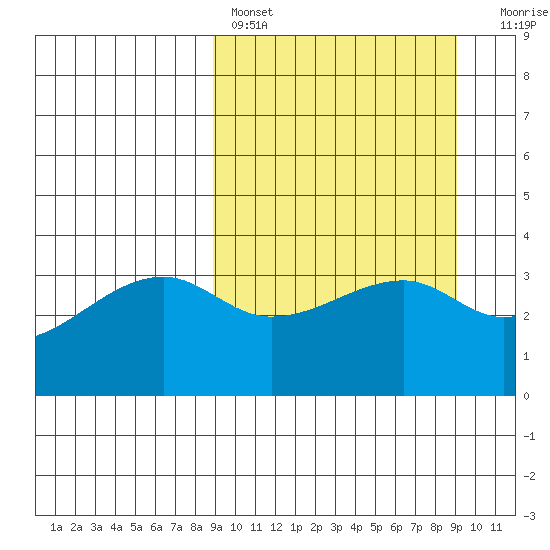 Lash Bay tide chart for Saturday, March 19, 2022
