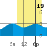 Lash Bay tide chart for Saturday, March 19, 2022
