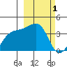 Lash Bay tide chart for Tuesday, March 1, 2022