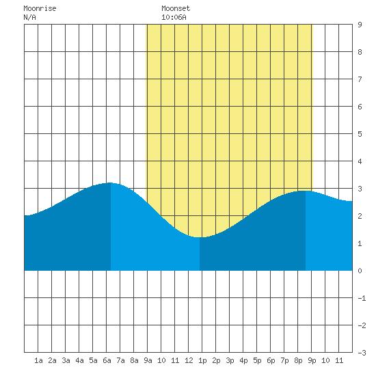 Lash Bay tide chart for Sunday, March 20, 2022