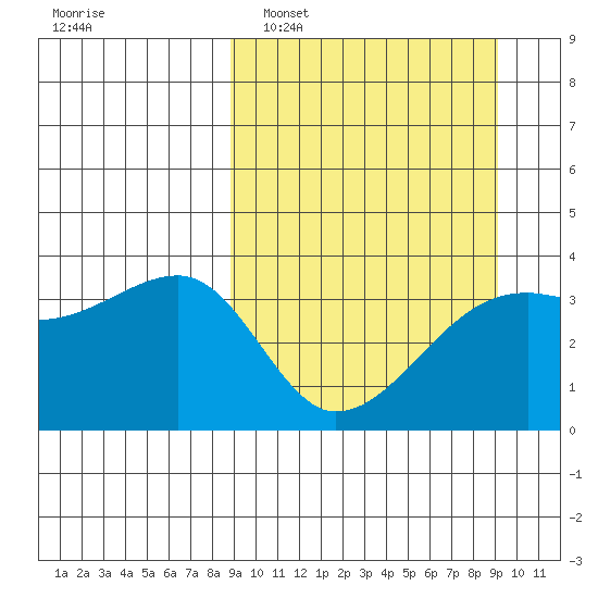 Lash Bay tide chart for Monday, March 21, 2022