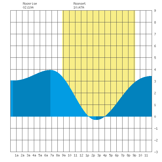 Lash Bay tide chart for Tuesday, March 22, 2022