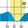 Lash Bay tide chart for Tuesday, March 22, 2022
