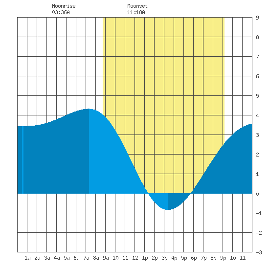 Lash Bay tide chart for Wednesday, March 23, 2022