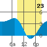 Lash Bay tide chart for Wednesday, March 23, 2022